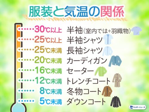 服装と気温の関係図